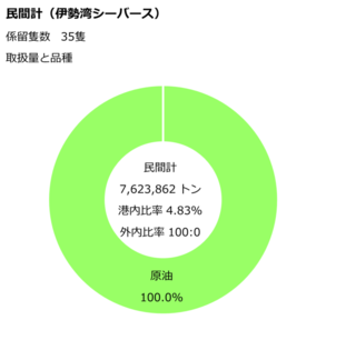 伊勢湾シーバースのデータです。