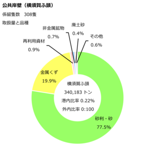 横須賀ふ頭公共岸壁のデータです。
