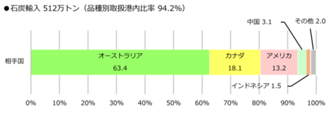 グラフ：石炭輸入