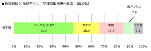 グラフ：鉄鉱石輸入