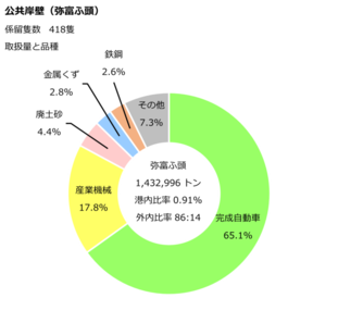 弥富ふ頭のデータです。
