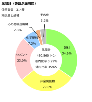 弥富ふ頭周辺民間計のデータです。