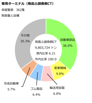 飛島ふ頭南側コンテナターミナルのデータです。