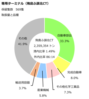 飛島ふ頭北コンテナターミナルのデータです。