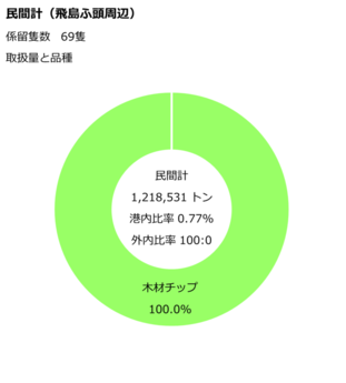 飛島ふ頭周辺民間計のデータです。