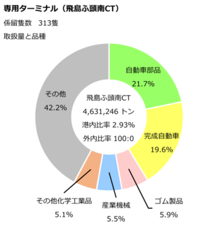 飛島ふ頭南コンテナターミナルのデータです。