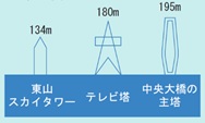 中央大橋の主塔の高さを比較したイラストです。中央大橋の主塔の高さは195メートル、テレビ塔の高さは180メートル、東山スカイタワーの高さは134メートルです。