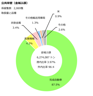 金城ふ頭公共岸壁のデータです。