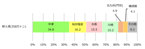 名古屋港の完成自動車移入のグラフです。