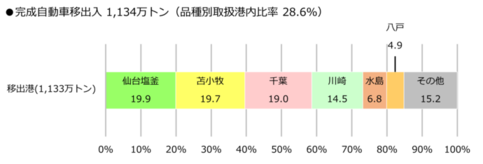 名古屋港の完成自動車移出のグラフです。