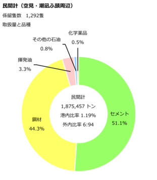 空見・潮凪ふ頭周辺民間計のデータです。