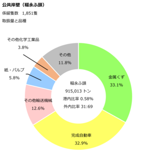 稲永ふ頭公共岸壁のデータです。