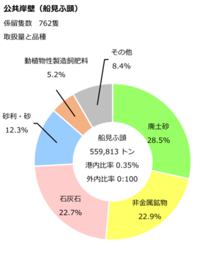 船見ふ頭公共岸壁のデータです。