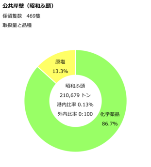 昭和ふ頭公共岸壁のデータです。