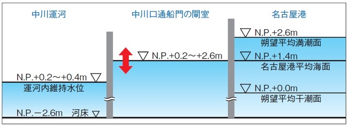 中川運河と名古屋港の水位の関係の図