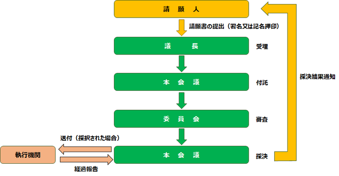 請願手順画像