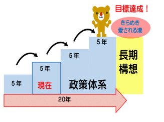 図：政策体系イメージ　政策体系は、概ね20年先を目標年次として平成19年に策定した長期構想「名古屋港の針路」で示した将来目標や分野別将来イメージを実現していくため、概ね5年先を目途として、具体的施策や事業展開を体系化したものです。