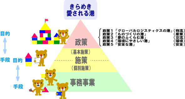 図：政策体系の構成をピラミッドの形で表しています。上から政策、施策、事務事業の順番に位置付けております。また、政策とは大きな視点から目指すべき方向や目的を示したもの、施策とは政策という大きな目的を達成するための個々の方策、事務事業とは施策の目的を実現する手段としております。