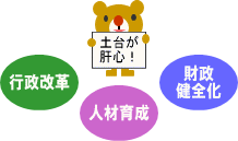 図：政策、施策、事務事業を効率的かつ効果的に進めていくための、組織運営基盤を表しております。基盤の土台として「行政改革」、「人材育成」、「財政健全化」があります。