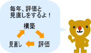図：進行管理　行政評価は構築、評価、見直しのサイクルで進行管理しております。