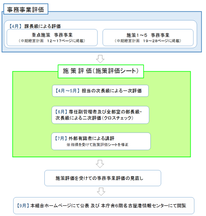 図：行政評価の流れを表しています。4月に課長級による事務事業評価を行います。対象は、中期経営計画に掲げる施策を構成する事務事業です。施策評価として、4月から5月にかけては、担当の次長級による一次評価を行いました。また、5月から6月にかけて専任副管理者及び全部室の部長級次長級による二次評価を行いました。さらに、7月に外部有識者による講評を受け事務事業評価を見直し、8月にホームページにて公表しました。