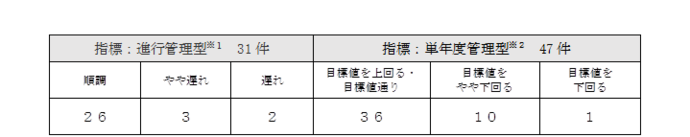 表：令和元年度の事務事業の実施結果を表しています。評価結果は、進行管理型で順調が26事務事業、やや遅れが3事務事業、遅れが2事務事業となっております。単年度管理型の評価結果は、目標値を上回る又は目標値通りが36事務事業、目標値をやや下回るが10事務事業、目標値を下回るが1事務事業となっております。また、進行管理型とは、事業開始からの累計値によって進行管理する指標のことであり、具体例としては建設、整備事業などであります。単年度管理型とは、単年度の目標値、実績値によって目標管理する指標のことであり、具体例としては、活動回数、来場者数などであります。