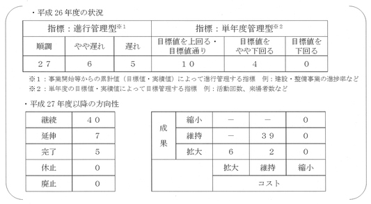 上の表：平成26年度の一般建設整備事務事業の実施結果を表しています。進行管理型の評価結果は、順調が27事務事業、やや遅れが6事務事業、遅れが5事務事業となっております。単年度管理型の評価結果は、目標値を上回る又は目標値通りが10事務事業、目標値をやや下回るが4事務事業、目標値を下回るが0事務事業となっております。また、進行管理型とは、事業開始からの累計値によって進行管理する指標のことであり、具体例としては建設、整備事業などであります。単年度管理型とは、単年度の目標値、実績値によって目標管理する指標のことであり、具体例としては、活動回数、来場者数などであります。下の表：平成27年度以降の方向性を表しております。52事務事業のうち平成27年度以降継続する事業は40事務事業、延伸する事業は7事務事業、完了する事業は5事務事業、休止及び廃止する事業は0事務事業です。また、コストを拡大して成果を拡大する事業は6事務事業、コストを維持して成果を拡大する事業は2事務事業、コストを維持して成果を維持する事業は39事務事業、コストを縮小する事業は0事務事業です。