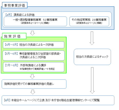 図：行政評価の流れを表しています。4月に課長級による事務事業評価を行います。対象事業は、一般建設整備事務事業52事務事業、その他経常業務28事務事業です。一般建設事務事業は、4月から5月にかけて担当の次長級による一次評価を行いました。5月から6月にかけて専任副管理者及び全部室の部長級次長級による二次評価を行いました。7月に外部有識者による講評を受け事務事業評価を見直し、8月にホームページにて公表しました。その他経常業務は、担当の次長級によるチェックを行い、一般建設整備事務事業と同様に8月にホームページにて公表しました。