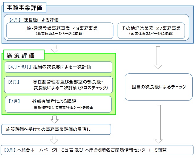 図：行政評価の流れを表しています。4月に課長級による事務事業評価を行います。対象事業は、一般建設整備事務事業48事務事業、その他経常業務27事務事業です。一般建設事務事業は、4月から5月にかけて担当の次長級による一次評価を行いました。5月から6月にかけて専任副管理者及び全部室の部長級次長級による二次評価を行いました。7月に外部有識者による講評を受け事務事業評価を見直し、9月にホームページにて公表しました。その他経常業務は、担当の次長級によるチェックを行い、一般建設整備事務事業と同様に9月にホームページにて公表しました。