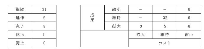 表：平成28年度以降の方向性を表しております。48事務事業のうち平成28年度以降継続する事業は31事務事業、延伸する事業は9事務事業、完了する事業は8事務事業、休止及び廃止する事業は0事務事業です。また、コストを拡大して成果を拡大する事業は3事務事業、コストを維持して成果を拡大する事業は5事務事業、コストを維持して成果を維持する事業は32事務事業、コストを縮小する事業は0事務事業です。