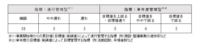 表：平成27年度の一般建設整備事務事業の実施結果を表しています。進行管理型の評価結果は、順調が29事務事業、やや遅れが3事務事業、遅れが2事務事業となっております。単年度管理型の評価結果は、目標値を上回る又は目標値通りが8事務事業、目標値をやや下回るが4事務事業、目標値を下回るが2事務事業となっております。また、進行管理型とは、事業開始からの累計値によって進行管理する指標のことであり、具体例としては建設、整備事業などであります。単年度管理型とは、単年度の目標値、実績値によって目標管理する指標のことであり、具体例としては、活動回数、来場者数などであります。