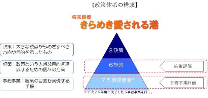 図：政策体系の構成をピラミッドの形で表しています。上から政策、施策、事務事業の順番に位置付けております。また、政策とは大きな視点から目指すべき方向や目的を示したもの、施策とは政策という大きな目的を達成するための個々の方策、事務事業とは施策の目的を実現する手段としております。