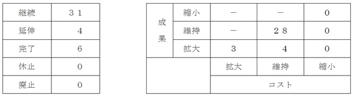 表：平成29年度以降の方向性を表しております。41事務事業のうち平成29年度以降継続する事業は41事務事業、延伸する事業は4事務事業、完了する事業は6事務事業、休止及び廃止する事業は0事務事業です。また、コストを拡大して成果を拡大する事業は3事務事業、コストを維持して成果を拡大する事業は4事務事業、コストを維持して成果を維持する事業は28事務事業、コストを縮小する事業は0事務事業です。