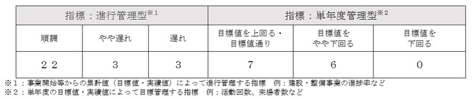 表：平成28年度の一般建設整備事務事業の実施結果を表しています。進行管理型の評価結果は、順調が22事務事業、やや遅れが3事務事業、遅れが3事務事業となっております。単年度管理型の評価結果は、目標値を上回る又は目標値通りが7事務事業、目標値をやや下回るが6事務事業、目標値を下回るが0事務事業となっております。また、進行管理型とは、事業開始からの累計値によって進行管理する指標のことであり、具体例としては建設、整備事業などであります。単年度管理型とは、単年度の目標値、実績値によって目標管理する指標のことであり、具体例としては、活動回数、来場者数などであります。