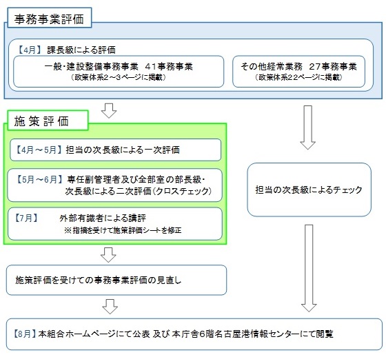 図：行政評価の流れを表しています。4月に課長級による事務事業評価を行います。対象事業は、一般建設整備事務事業41事務事業、その他経常業務27事務事業です。一般建設事務事業は、4月から5月にかけて担当の次長級による一次評価を行いました。5月から6月にかけて専任副管理者及び全部室の部長級次長級による二次評価を行いました。7月に外部有識者による講評を受け事務事業評価を見直し、8月にホームページにて公表しました。その他経常業務は、担当の次長級によるチェックを行い、一般建設整備事務事業と同様に8月にホームページにて公表しました。