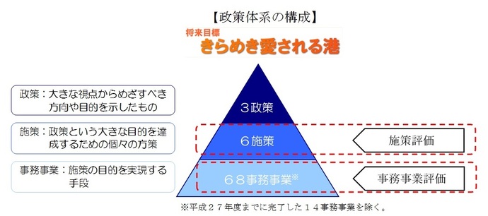 図：政策体系の構成をピラミッドの形で表しています。上から政策、施策、事務事業の順番に位置付けております。また、政策とは大きな視点から目指すべき方向や目的を示したもの、施策とは政策という大きな目的を達成するための個々の方策、事務事業とは施策の目的を実現する手段としております。