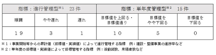 表：平成28年度の一般建設整備事務事業の実施結果を表しています。進行管理型の評価結果は、順調が22事務事業、やや遅れが3事務事業、遅れが3事務事業となっております。単年度管理型の評価結果は、目標値を上回る又は目標値通りが7事務事業、目標値をやや下回るが6事務事業、目標値を下回るが0事務事業となっております。また、進行管理型とは、事業開始からの累計値によって進行管理する指標のことであり、具体例としては建設、整備事業などであります。単年度管理型とは、単年度の目標値、実績値によって目標管理する指標のことであり、具体例としては、活動回数、来場者数などであります。