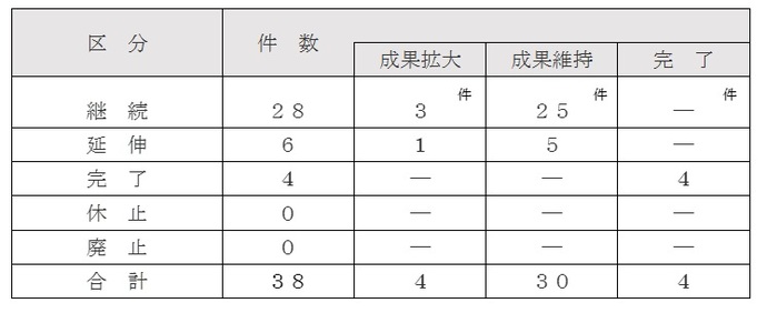 表：平成30年度以降の方向性を表しております。38事務事業のうち平成30年度以降継続する事業は28事務事業、延伸する事業は6事務事業、完了する事業は4事務事業、休止及び廃止する事業は0事務事業です。また、成果を拡大する事業は4事務事業、成果を維持する事業は30事務事業です。