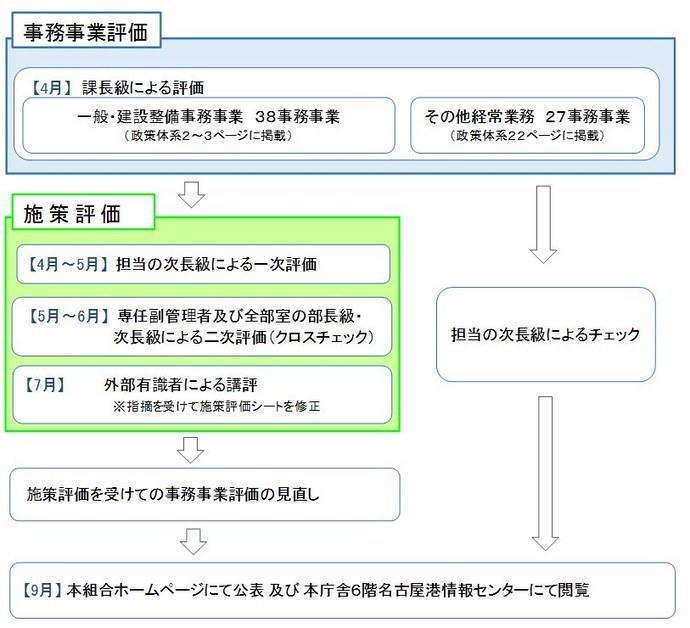 図：行政評価の流れを表しています。4月に課長級による事務事業評価を行います。対象事業は、一般建設整備事務事業41事務事業、その他経常業務27事務事業です。一般建設事務事業は、4月から5月にかけて担当の次長級による一次評価を行いました。5月から6月にかけて専任副管理者及び全部室の部長級次長級による二次評価を行いました。7月に外部有識者による講評を受け事務事業評価を見直し、8月にホームページにて公表しました。その他経常業務は、担当の次長級によるチェックを行い、一般建設整備事務事業と同様に8月にホームページにて公表しました。