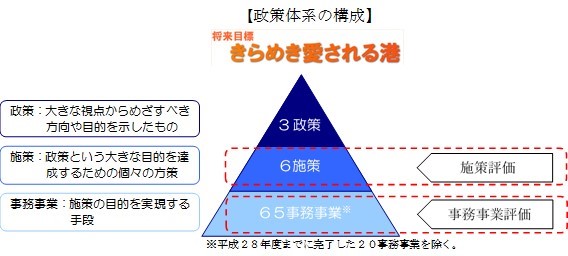 図：政策体系の構成をピラミッドの形で表しています。上から政策、施策、事務事業の順番に位置付けております。また、政策とは大きな視点から目指すべき方向や目的を示したもの、施策とは政策という大きな目的を達成するための個々の方策、事務事業とは施策の目的を実現する手段としております。