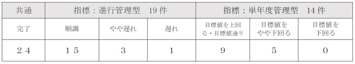 表：5年間の状況を表しております。