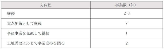 令和元年度以降の方向性を示しております。