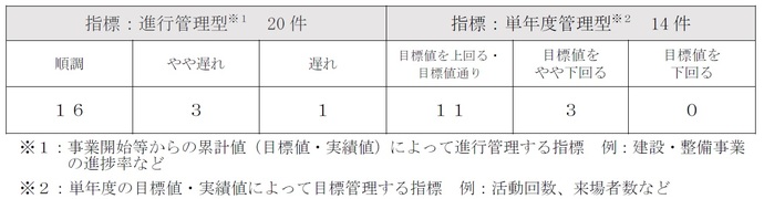 表：平成30年度の一般建設整備事務事業の実施結果を表しています。進行管理型の評価結果は、順調が19事務事業、やや遅れが3事務事業、遅れが1事務事業となっております。単年度管理型の評価結果は、目標値を上回る又は目標値通りが10事務事業、目標値をやや下回るが5事務事業、目標値を下回るが0事務事業となっております。また、進行管理型とは、事業開始からの累計値によって進行管理する指標のことであり、具体例としては建設、整備事業などであります。単年度管理型とは、単年度の目標値、実績値によって目標管理する指標のことであり、具体例としては、活動回数、来場者数などであります。