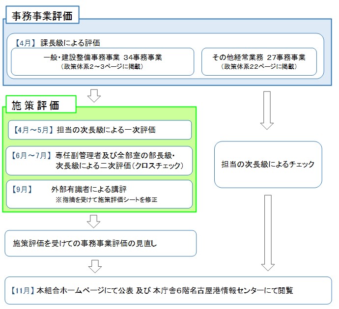 図：行政評価の流れを表しています。4月に課長級による事務事業評価を行います。対象事業は、一般建設整備事務事業41事務事業、その他経常業務27事務事業です。一般建設事務事業は、4月から5月にかけて担当の次長級による一次評価を行いました。5月から6月にかけて専任副管理者及び全部室の部長級次長級による二次評価を行いました。7月に外部有識者による講評を受け事務事業評価を見直し、8月にホームページにて公表しました。その他経常業務は、担当の次長級によるチェックを行い、一般建設整備事務事業と同様に8月にホームページにて公表しました。