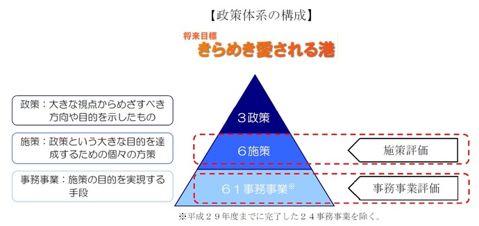 図：政策体系の構成をピラミッドの形で表しています。上から政策、施策、事務事業の順番に位置付けております。また、政策とは大きな視点から目指すべき方向や目的を示したもの、施策とは政策という大きな目的を達成するための個々の方策、事務事業とは施策の目的を実現する手段としております。