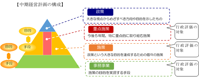 図：中期経営計画の構成をピラミッドの形で表しています。上から政策、施策、事務事業の順番に位置付けております。また、政策とは大きな視点から目指すべき方向や目的を示したもの、施策とは政策という大きな目的を達成するための個々の方策、事務事業とは施策の目的を実現する手段としております。