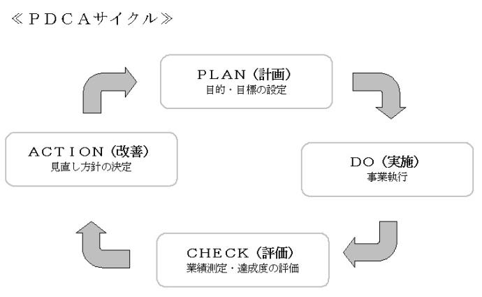 図：PDCAサイクル