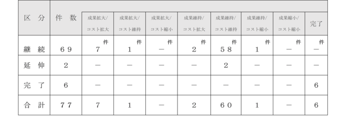 令和3年度以降の方向性を示しております。