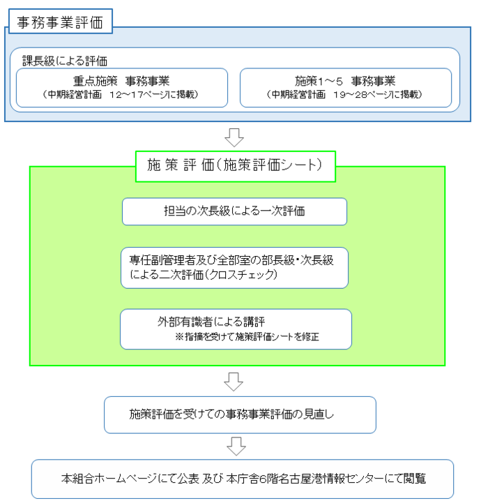 図：行政評価の流れを表しています。課長級による事務事業評価を行います。対象は、中期経営計画に掲げる施策を構成する事務事業です。施策評価として、担当の次長級による一次評価を行いました。また、専任副管理者及び全部室の部長級次長級による二次評価を行いました。さらに、外部有識者による講評を受け事務事業評価を見直し、ホームページにて公表しました。