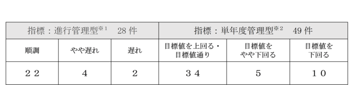 表：令和3年度の事務事業の実施結果を表しています。評価結果は、進行管理型で順調が22事務事業、やや遅れが4事務事業、遅れが2事務事業となっております。単年度管理型の評価結果は、目標値を上回る又は目標値通りが34事務事業、目標値をやや下回るが5事務事業、目標値を下回るが10事務事業となっております。また、進行管理型とは、事業開始からの累計値によって進行管理する指標のことであり、具体例としては建設、整備事業などであります。単年度管理型とは、単年度の目標値、実績値によって目標管理する指標のことであり、具体例としては、活動回数、来場者数などであります。